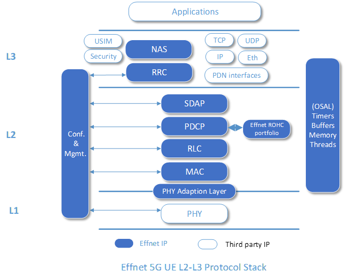 Effnet 5G UE/CPE Protocol Stack