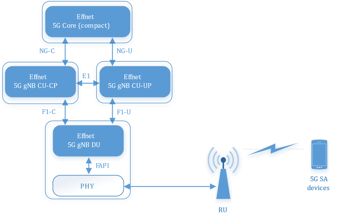 Effnet 5G Solution, standard interfaces