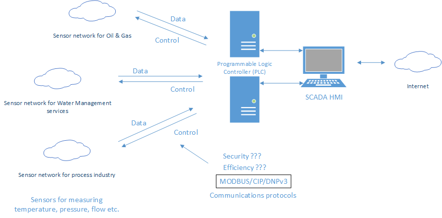 Examples of industrial communication networks