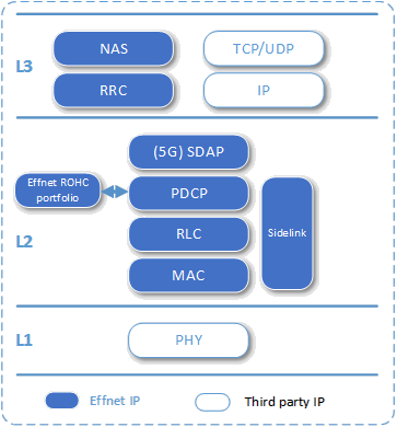 Effnet 5G UE Protocol Stack with support for Device-To-Device communication and Cellular V2X