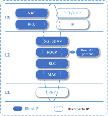 Effnet 4G/5G UE Protocol Stack for NB-IoT