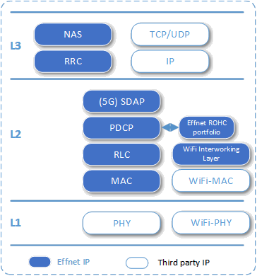 Effnet 4G/5G UE Protocol Stack with support for WiFi interworking