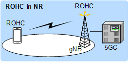 ROHC in NR