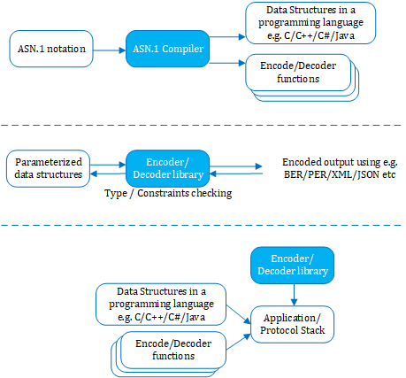 ASN.1 functional overview