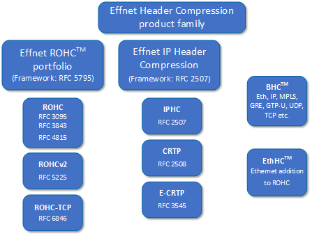 Effnet Header Compression product family