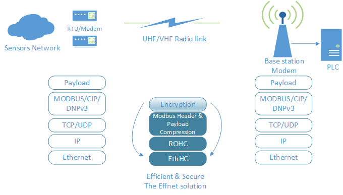 Effnet solutions for efficient and secure use of the network
